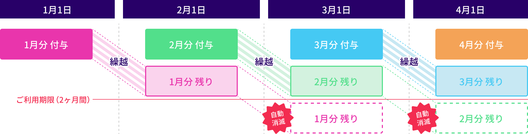 チケット作成可能額のご利用期限イメージ図